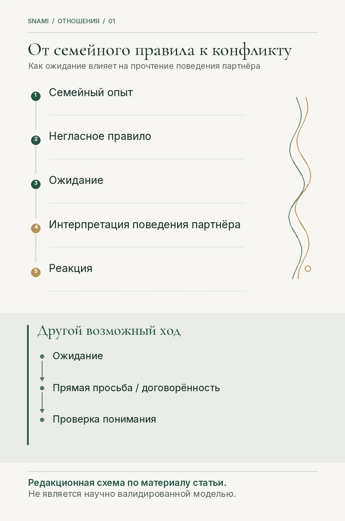 Схема: семейный опыт, негласное правило, ожидание и реакция в конфликте