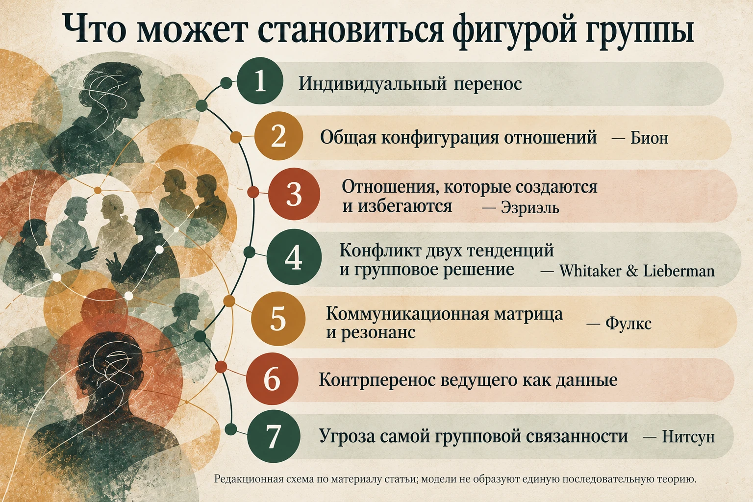 Карта того, что может становиться фигурой группы в разных психоаналитических моделях